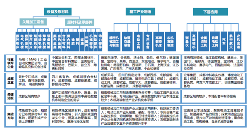 成都中德国际精工产业功能区生态食品产业链全景图