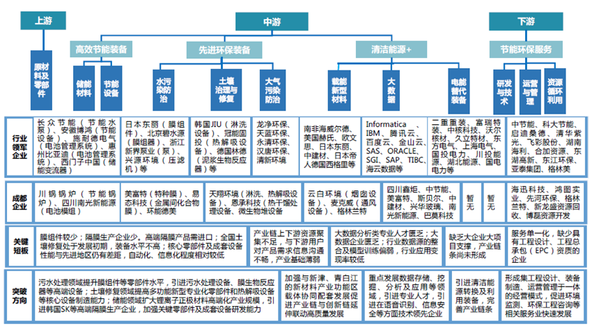 成都环保应急产业功能区节能环保产业链全景图