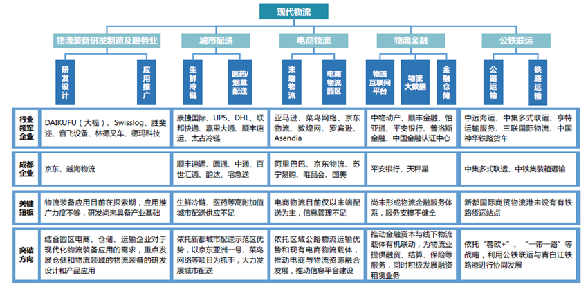 新都国际商贸智慧物流产业功能区现代物流产业链全景图