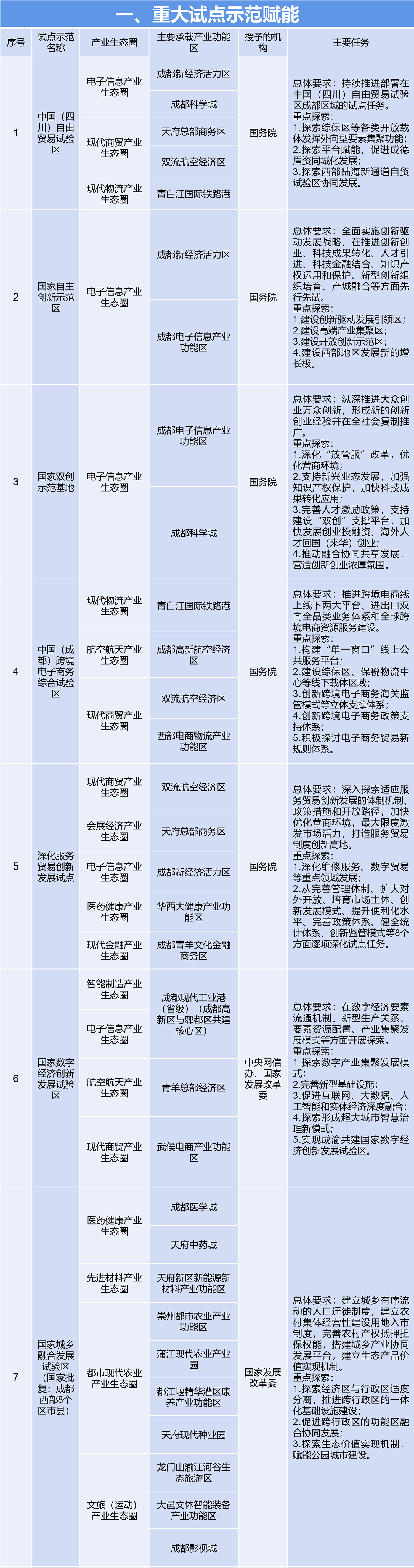 清单来了产业功能区改革创新赋能这样干