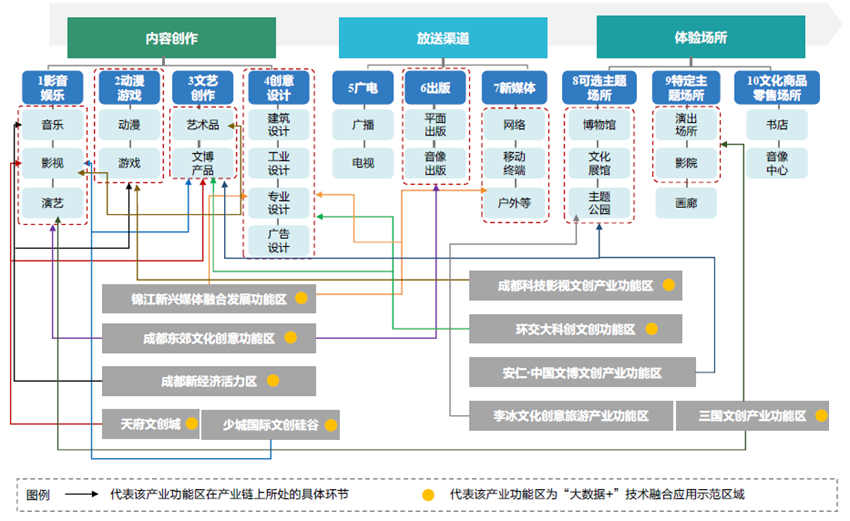 专题栏目 成都市产业发展白皮书(2019 产业生态圈完善文创产业链上下