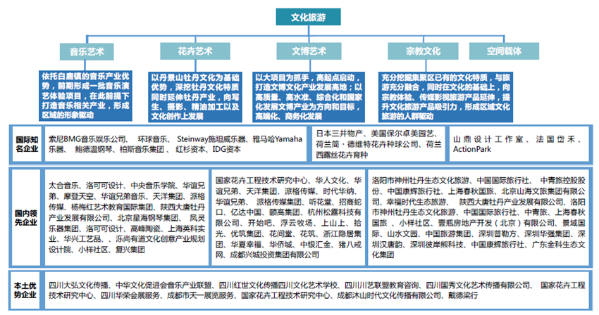 龙门山湔江河谷生态旅游区文化旅游产业链全景图