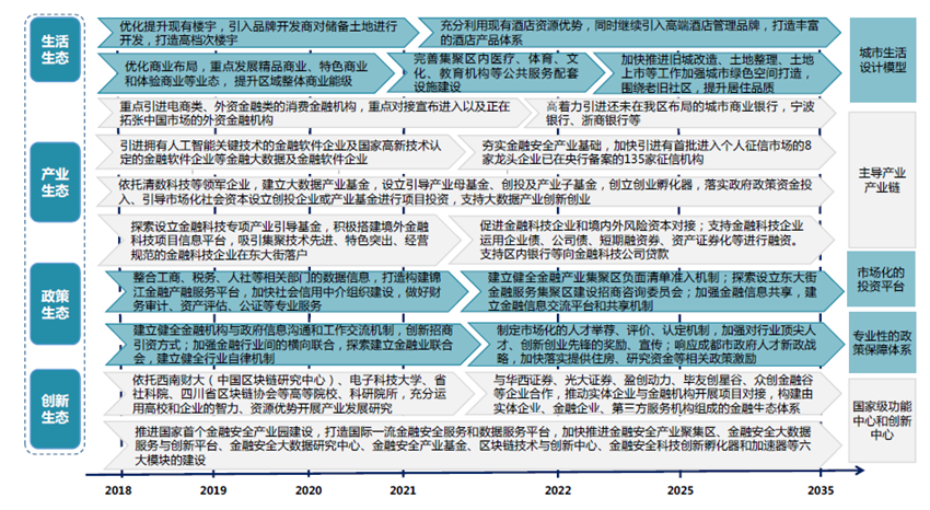 成都中央时尚活力区金融服务产业生态发展路径图